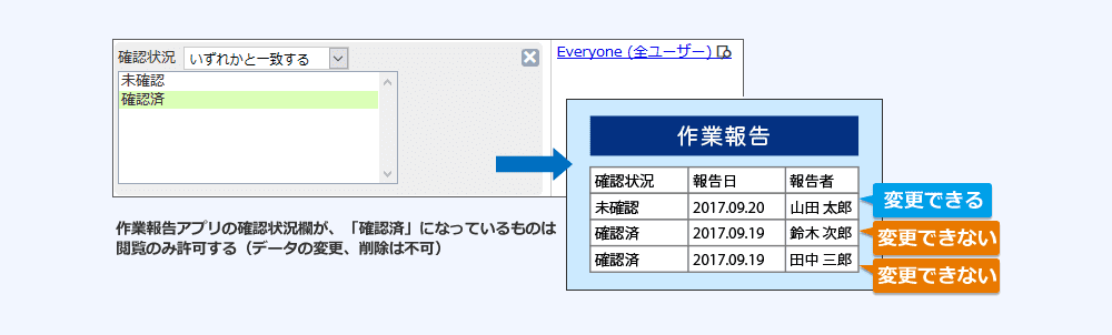 データのアクセス権設定