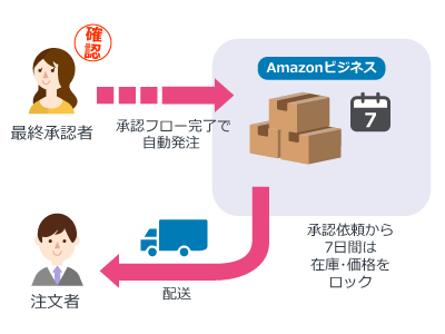 承認フローの完了と同時に自動発注