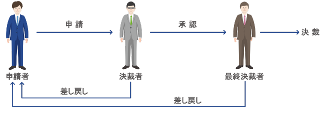 承認の可視化ができる