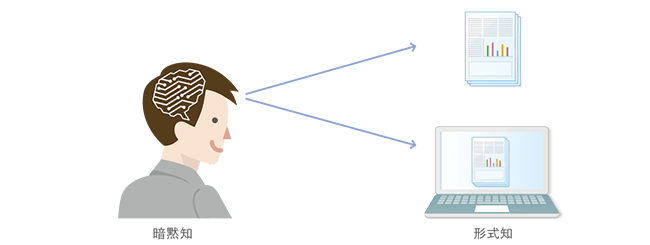 暗黙知を形式知にできる