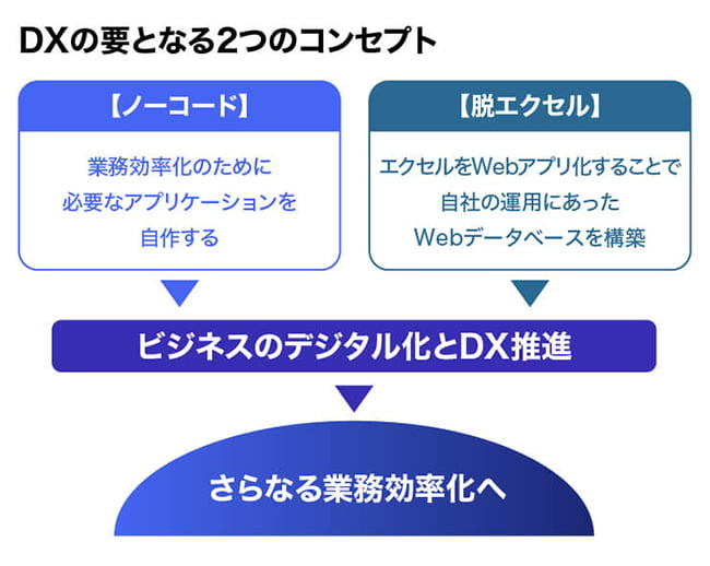 DXの要となる2つのコンセプト