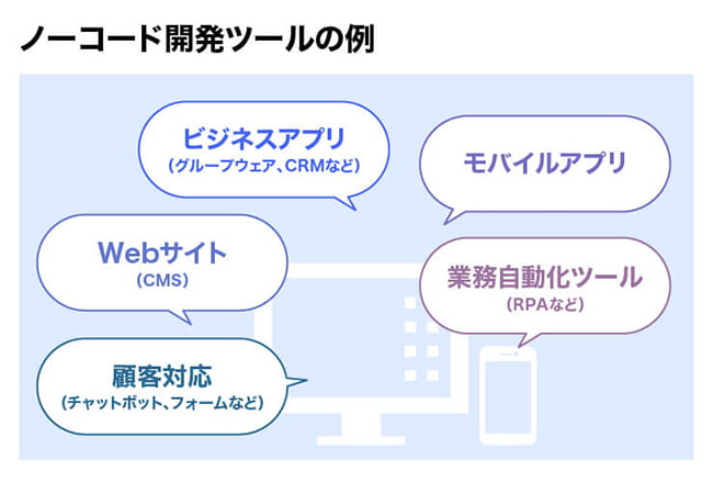 ノーコード開発ツールの例