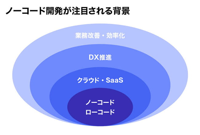 ノーコード開発が注目される背景