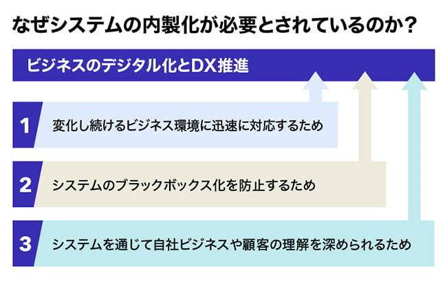 なぜシステムの内製化が必要とされているのか？