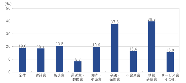 テレワーク導入状況の推移（業種別）