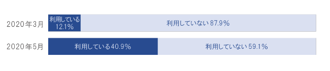 テレワークを行っている企業の割合