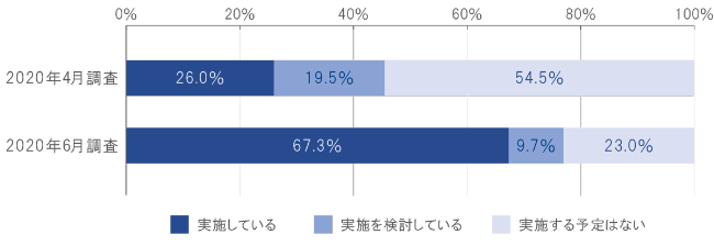 テレワークを行っている東京商工会議所会員企業の割合