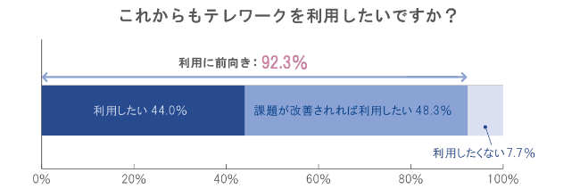 今後もテレワークを利用したいと考えている人の割合