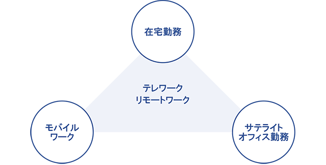 リモートワーク・テレワークの働き方