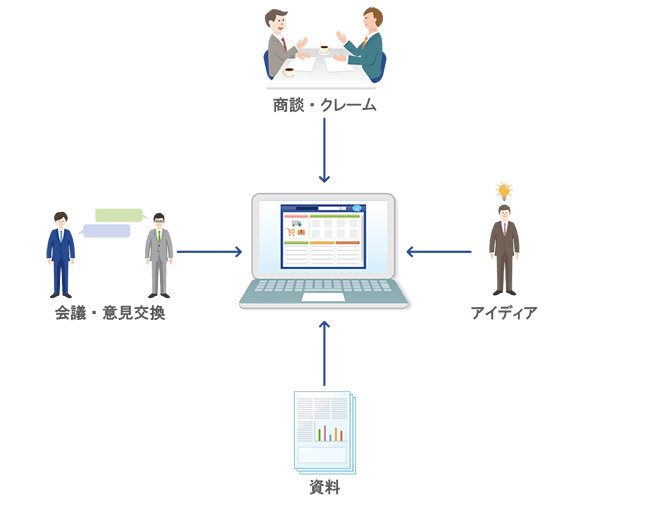 ツールを使った社内情報共有でできること