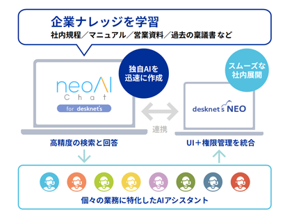 業務に特化したAIアシスタントをいくつでも作成可能