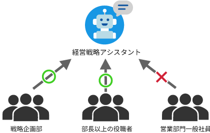 AIアシスタントの権限管理