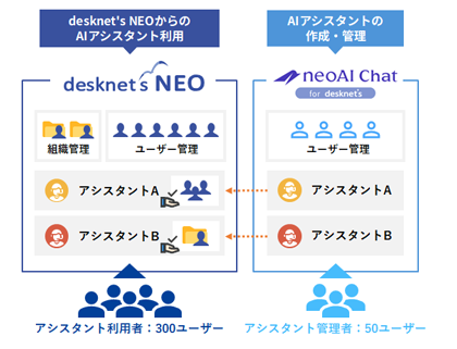 AIアシスタントの管理者と利用者を分離できる