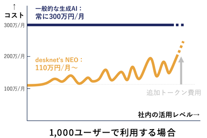 スモールスタートできる