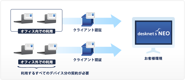 クライアント認証のみ