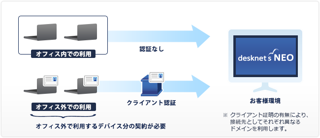 クライアント認証＋クライアント認証IP設定オプション