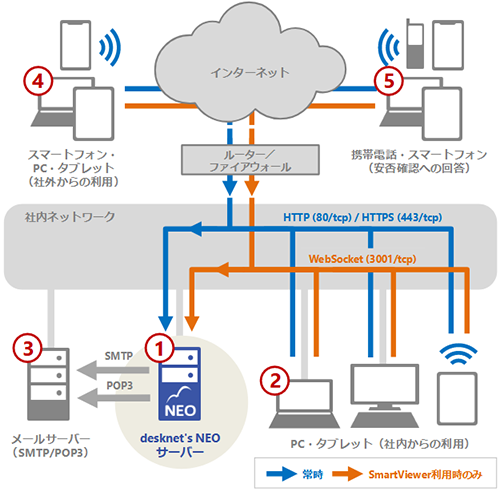 基本システム/ネットワーク構成図