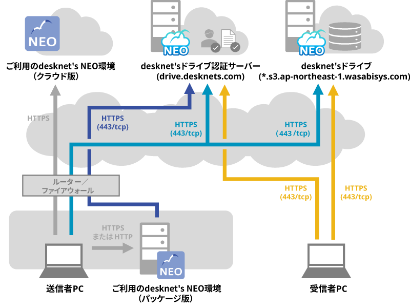 ファイル転送利用時のネットワーク要件