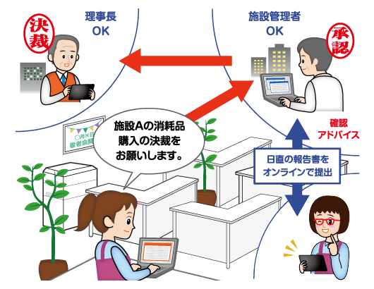 ITシステムに業務を任せて現場の負担を軽減