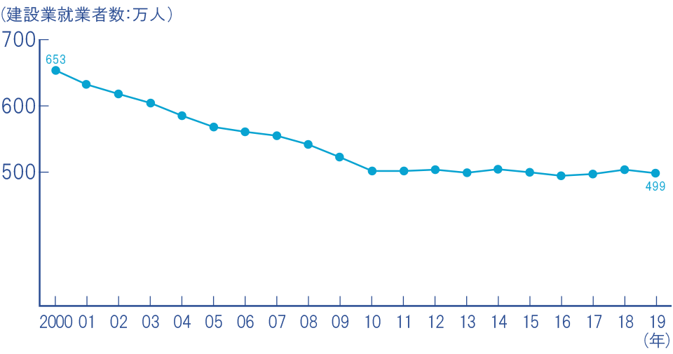 建設業就業者数の推移