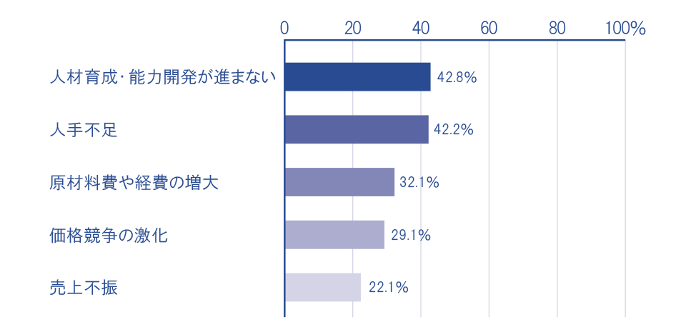 ものづくり企業における経営課題