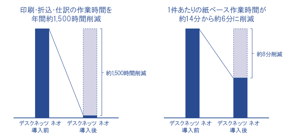 グループウェア「デスクネッツ ネオ」の導入で作業時間削減！