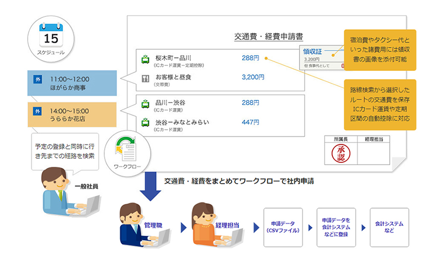 交通費・経費精算