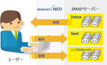 ウェブメールがIMAP対応