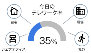 テレワーク活用状況を可視化できる