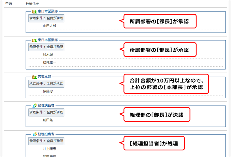 申請書を選択するだけで、自動的に正しい申請経路が選択されます。