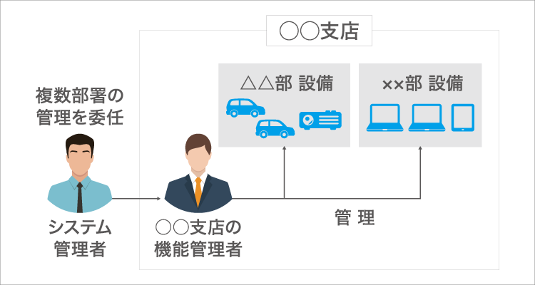 複数組織の機能管理が可能に