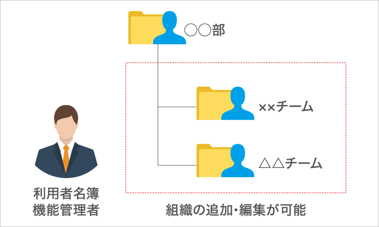 利用者名簿の機能管理者