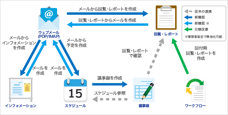 グループウェアを利用していないメンバーとの情報共有をより効率化