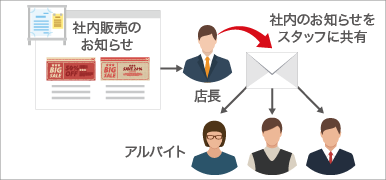 社内外との情報共有もさらに効率的に