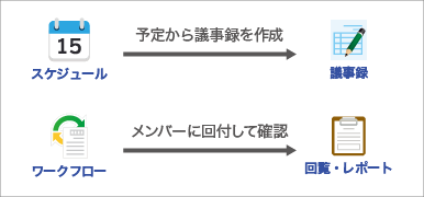 グループウェアの活用もさらに深まる