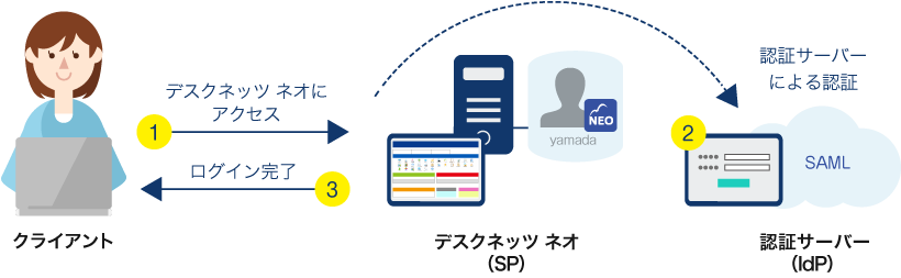 SAML認証によるシングルサインオン連携