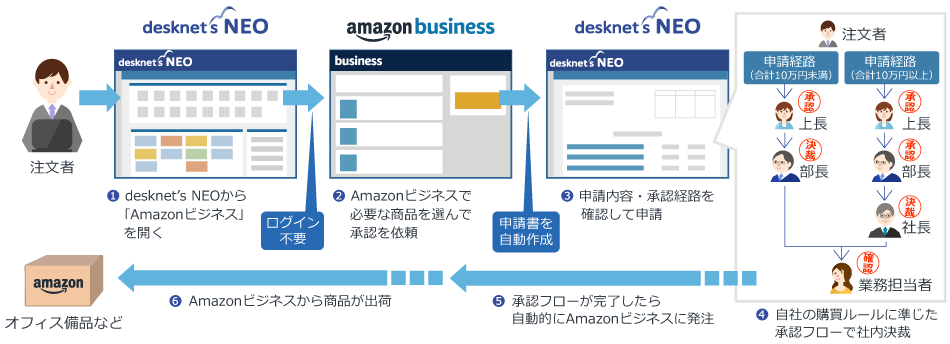 Amazonビジネスとの連携