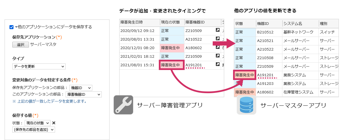 データが追加・変更されたタイミングで他のアプリの値を更新できる