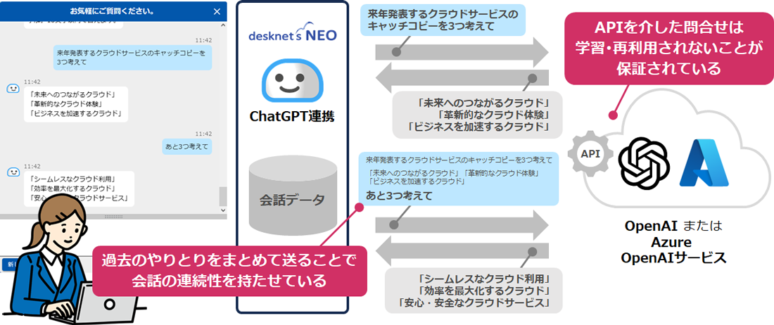 入力内容を外部に記録･学習･再利用させない