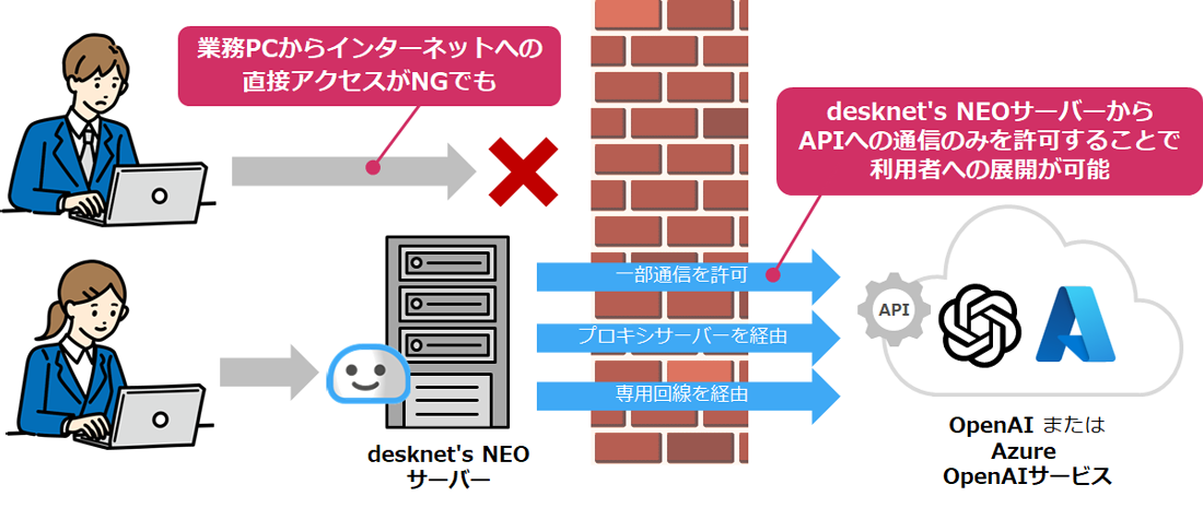 閉塞ネットワーク内からでも利用可能