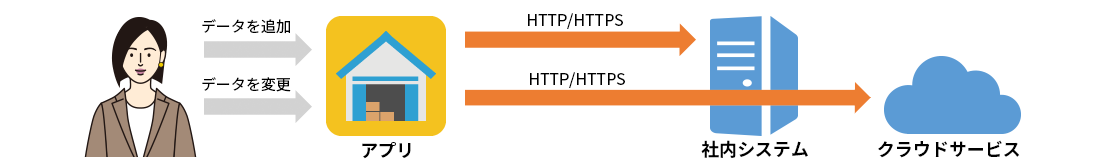 Webhook：データ追加・変更時に外部システムにデータ連携