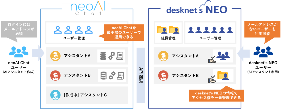 neoAI Chatとdesknet's NEOを連携させるメリット