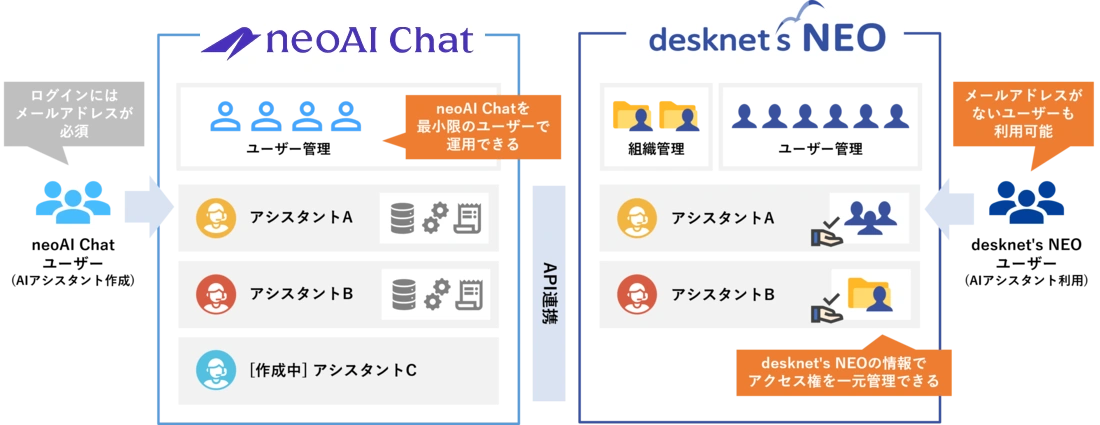 neoAI Chatとdesknet's NEOを連携させるメリット