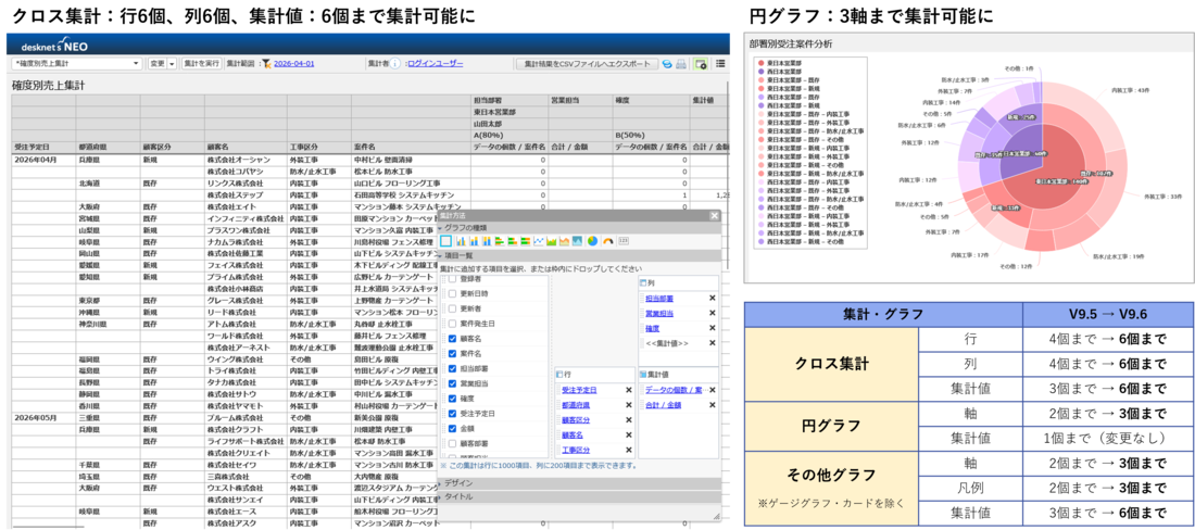 AppSuiteの集計設定画面。行・列・集計値に多数の項目が設定され、複雑なクロス集計が可能になったことを示している。