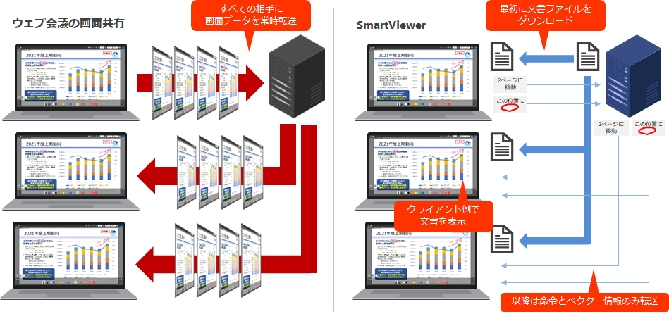 少ない回線負担。各種ウェブ会議と組み合わせて利用可能