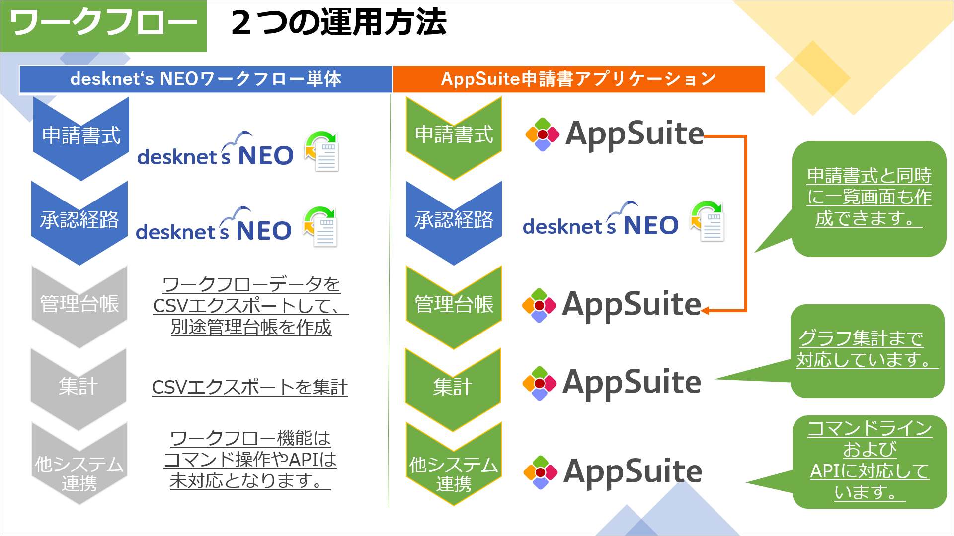 desknet's NEOとAppSuiteの利用ライセンスは、同数がオススメです。