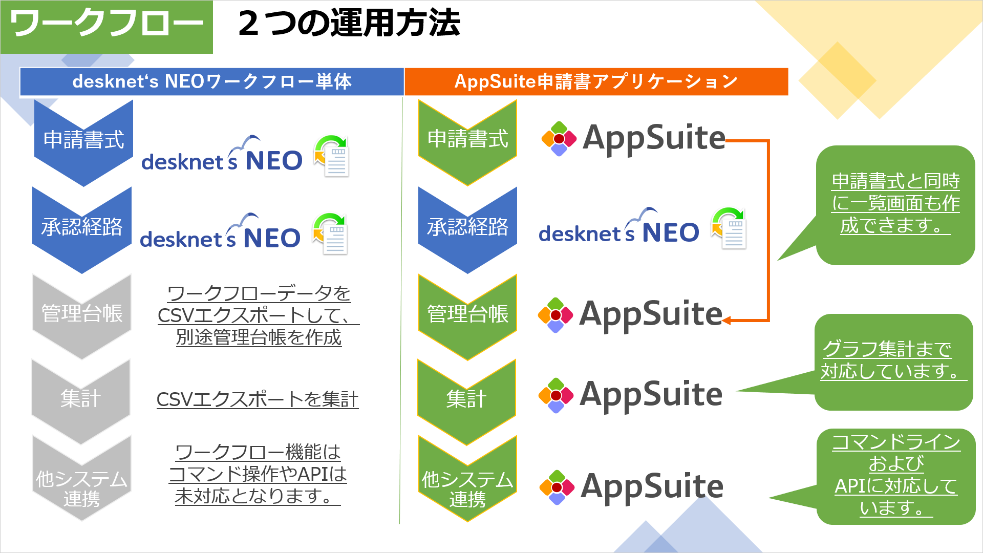 脱ハンコ、脱Excel、ペーパーレス…desknet’s NEOのワークフローとAppSuiteのどちらを使ったらよいか？