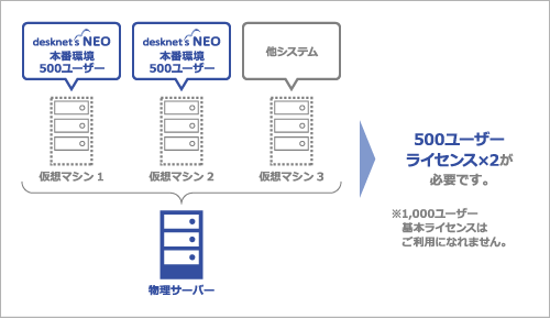複数の仮想マシン上にインストールする場合(独立して使用)