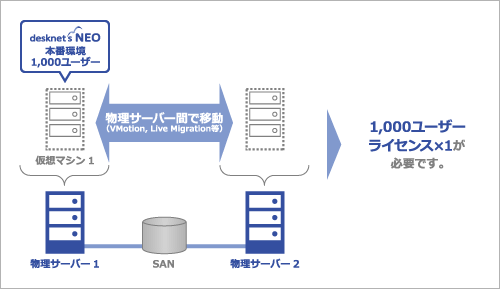 desknet'sをインストールした仮想マシンを複数の物理サーバー間で移動させる場合