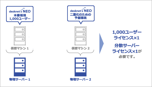 仮想マシン上にdesknet'sのコールドスタンバイ機(予備機)を用意する場合